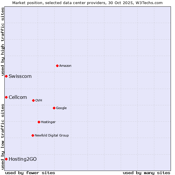 Market position of Swisscom vs. Hosting2GO vs. Cellcom