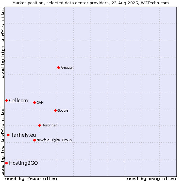 Market position of Tárhely.eu vs. Cellcom vs. Hosting2GO