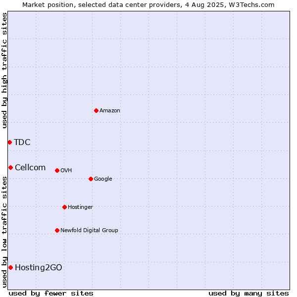 Market position of Cellcom vs. Hosting2GO vs. TDC