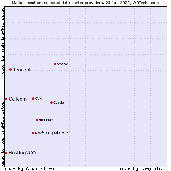 Market position of Tencent vs. Cellcom vs. Hosting2GO