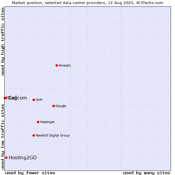Market position of Cellcom vs. Hosting2GO vs. Ting