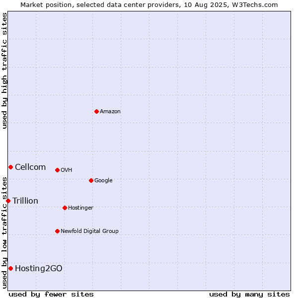 Market position of Cellcom vs. Hosting2GO vs. Trillion