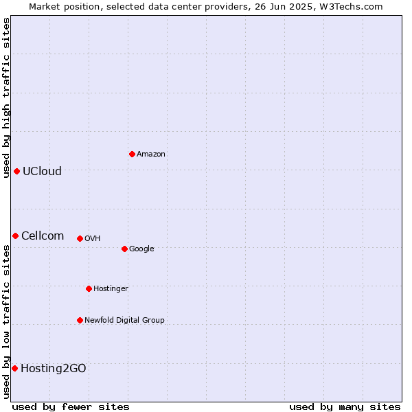 Market position of UCloud vs. Cellcom vs. Hosting2GO