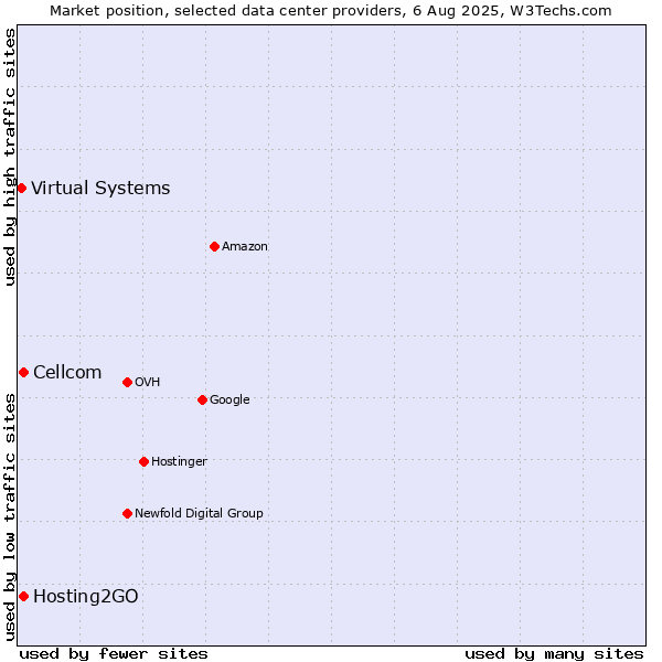 Market position of Cellcom vs. Hosting2GO vs. Virtual Systems