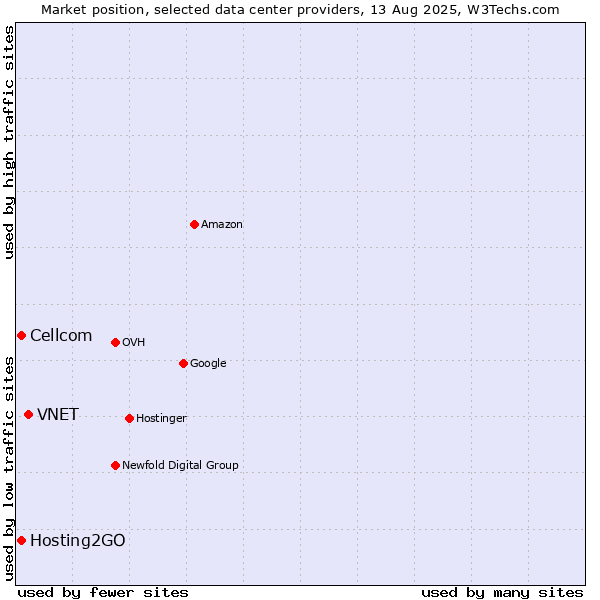 Market position of VNET vs. Cellcom vs. Hosting2GO