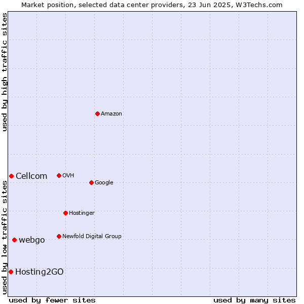 Market position of webgo vs. Cellcom vs. Hosting2GO