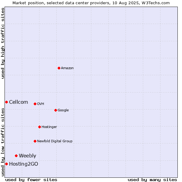 Market position of Weebly vs. Cellcom vs. Hosting2GO