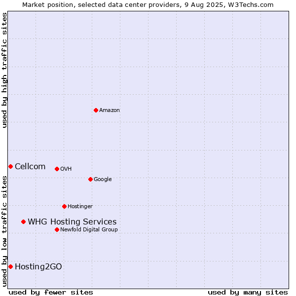 Market position of WHG Hosting Services vs. Cellcom vs. Hosting2GO