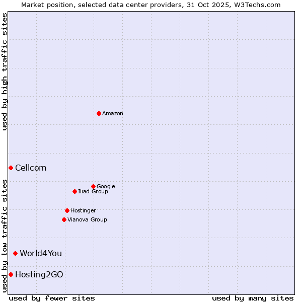 Market position of World4You vs. Hosting2GO vs. Cellcom