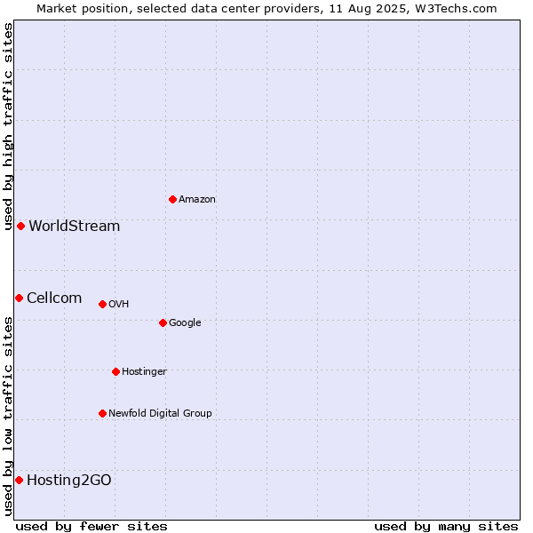 Market position of WorldStream vs. Cellcom vs. Hosting2GO