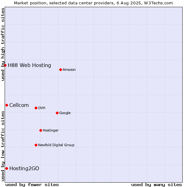 Market position of Cellcom vs. Hosting2GO vs. H88 Web Hosting