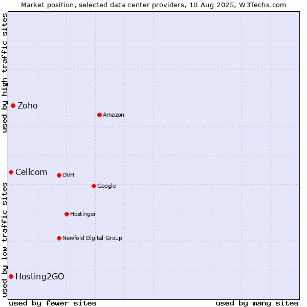 Market position of Zoho vs. Cellcom vs. Hosting2GO
