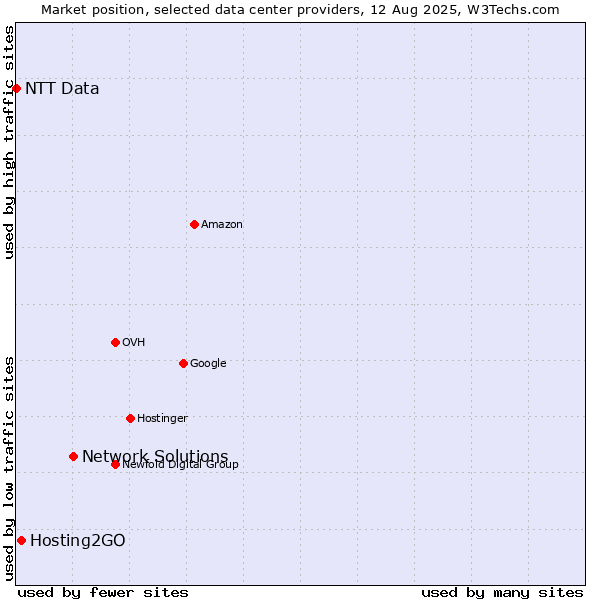 Market position of Network Solutions vs. Hosting2GO vs. NTT Data