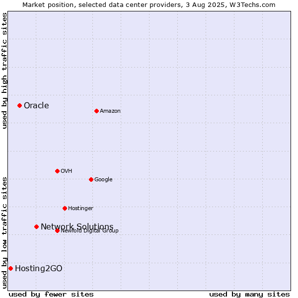 Market position of Network Solutions vs. Oracle vs. Hosting2GO