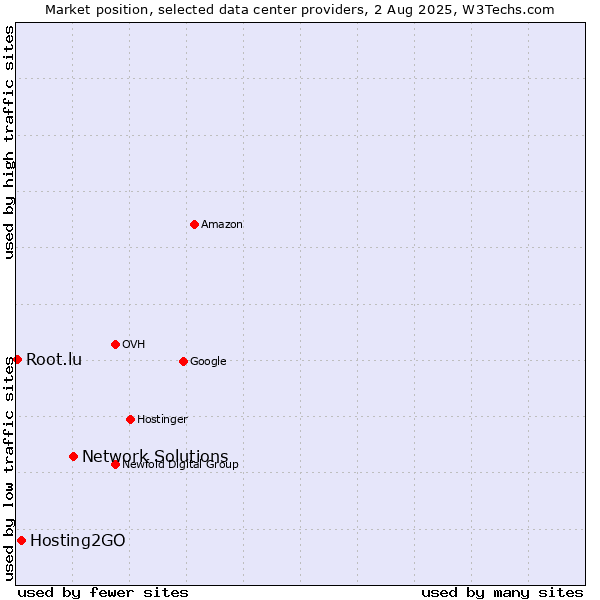 Market position of Network Solutions vs. Hosting2GO vs. Root.lu