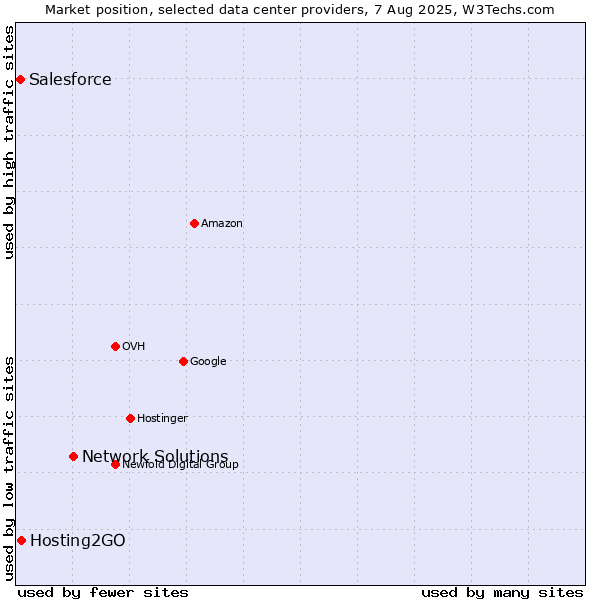 Market position of Network Solutions vs. Hosting2GO vs. Salesforce