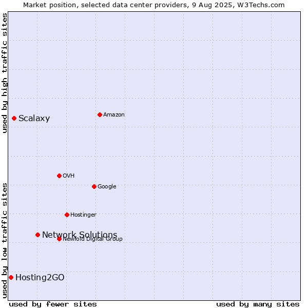Market position of Network Solutions vs. Scalaxy vs. Hosting2GO