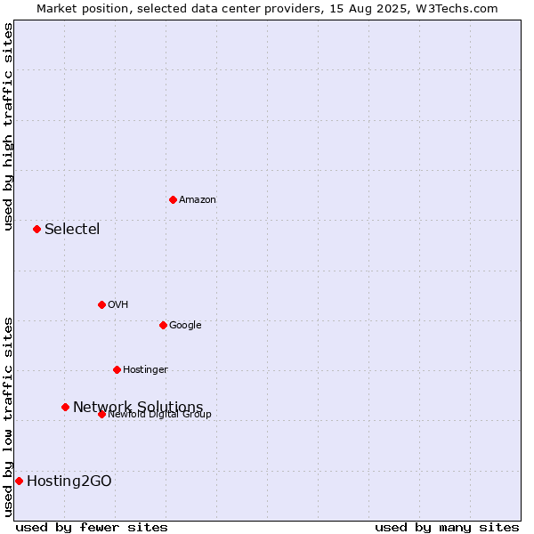 Market position of Network Solutions vs. Selectel vs. Hosting2GO