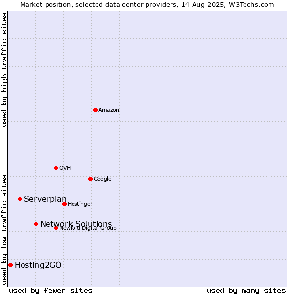 Market position of Network Solutions vs. Serverplan vs. Hosting2GO