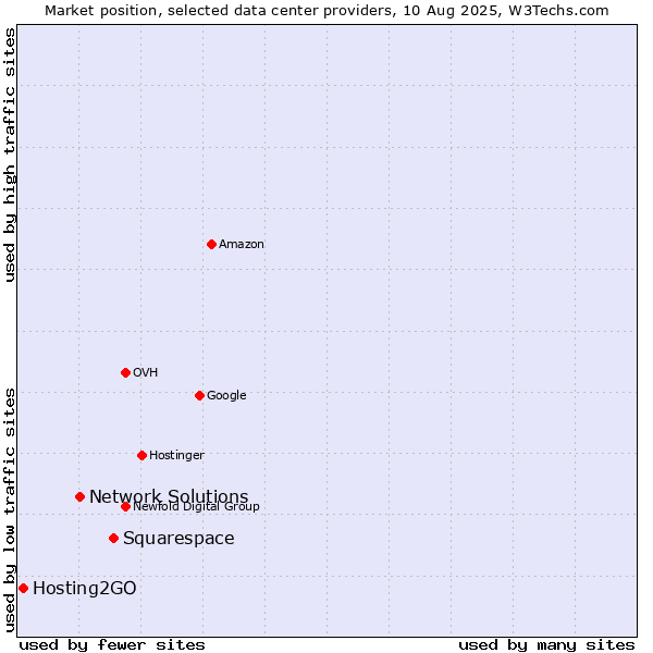 Market position of Squarespace vs. Network Solutions vs. Hosting2GO
