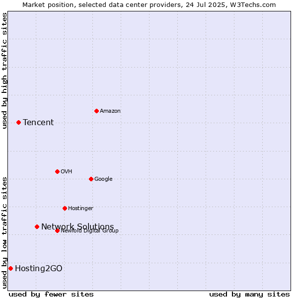 Market position of Network Solutions vs. Tencent vs. Hosting2GO