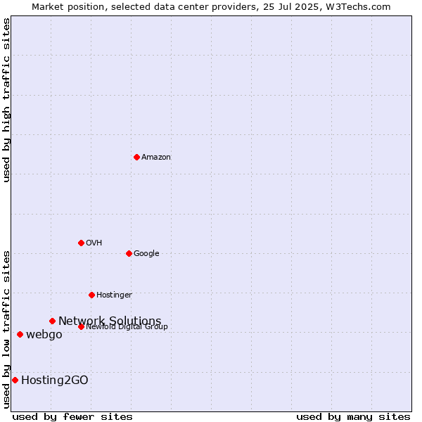 Market position of Network Solutions vs. webgo vs. Hosting2GO