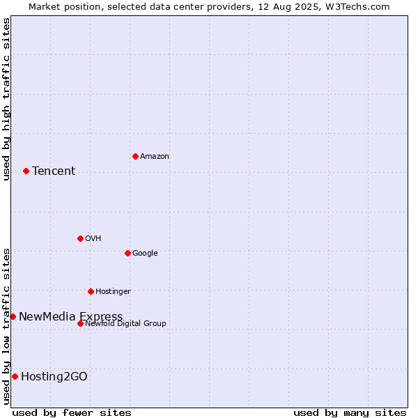 Market position of Tencent vs. Hosting2GO vs. NewMedia Express