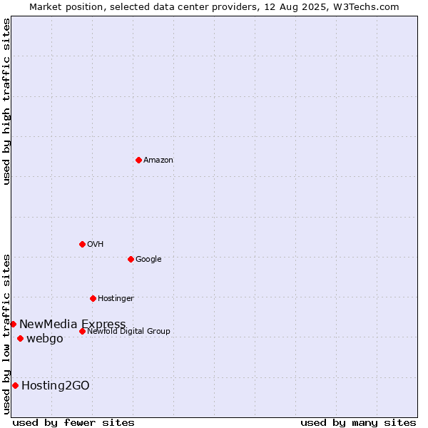 Market position of webgo vs. Hosting2GO vs. NewMedia Express