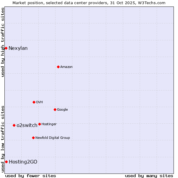 Market position of o2switch vs. Hosting2GO vs. Nexylan