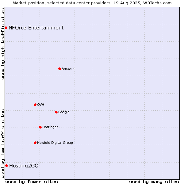Market position of Hosting2GO vs. NFOrce Entertainment