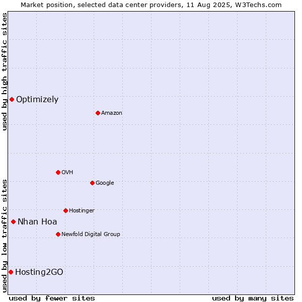 Market position of Nhan Hoa vs. Optimizely vs. Hosting2GO