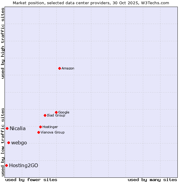 Market position of webgo vs. Nicalia vs. Hosting2GO