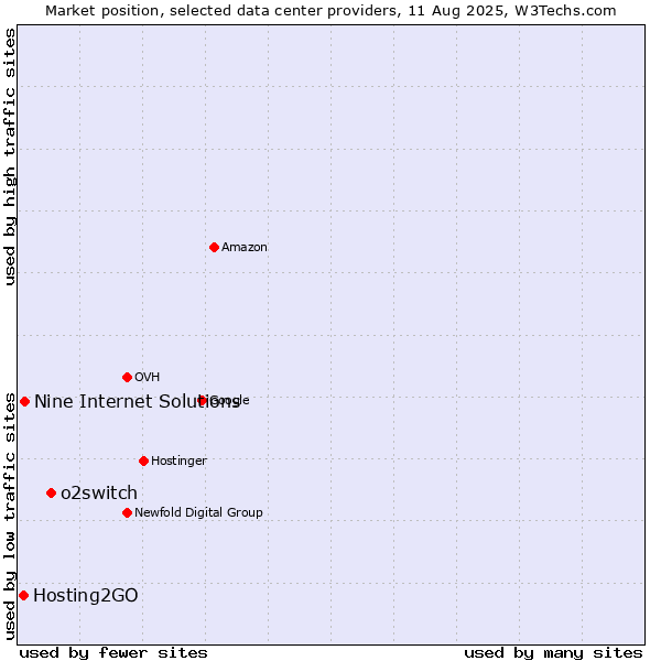 Market position of o2switch vs. Nine Internet Solutions vs. Hosting2GO