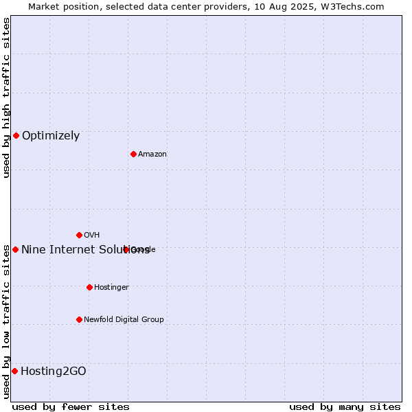 Market position of Optimizely vs. Nine Internet Solutions vs. Hosting2GO