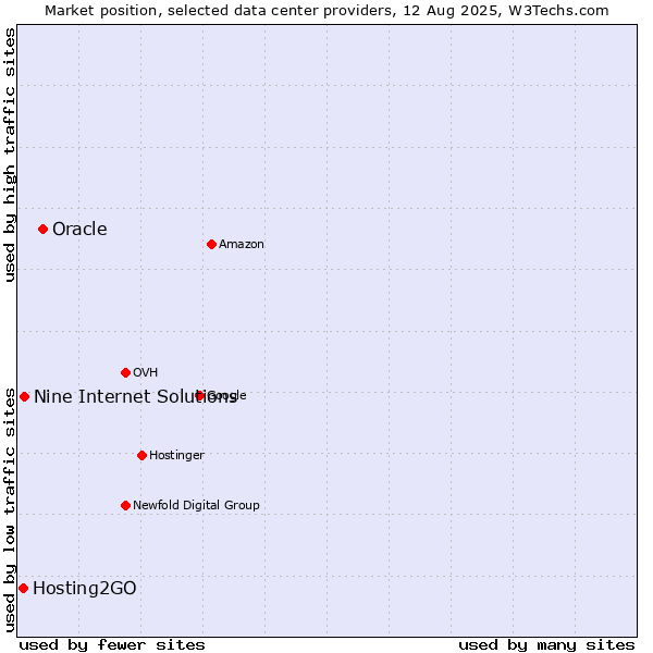 Market position of Oracle vs. Nine Internet Solutions vs. Hosting2GO