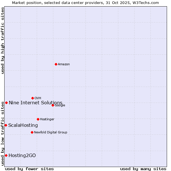 Market position of Nine Internet Solutions vs. Hosting2GO vs. ScalaHosting