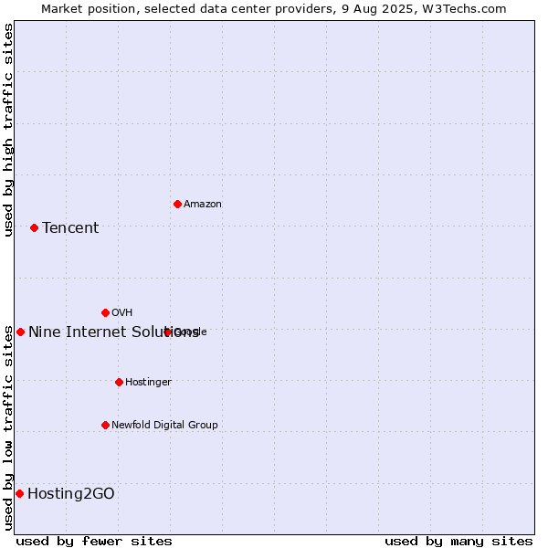 Market position of Tencent vs. Nine Internet Solutions vs. Hosting2GO