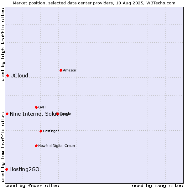 Market position of UCloud vs. Nine Internet Solutions vs. Hosting2GO