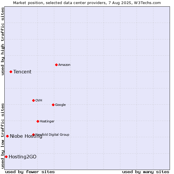 Market position of Tencent vs. Niobe Hosting vs. Hosting2GO