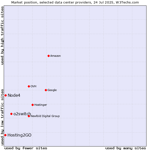 Market position of o2switch vs. Node4 vs. Hosting2GO