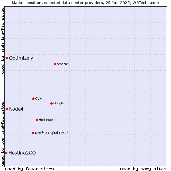 Market position of Optimizely vs. Node4 vs. Hosting2GO
