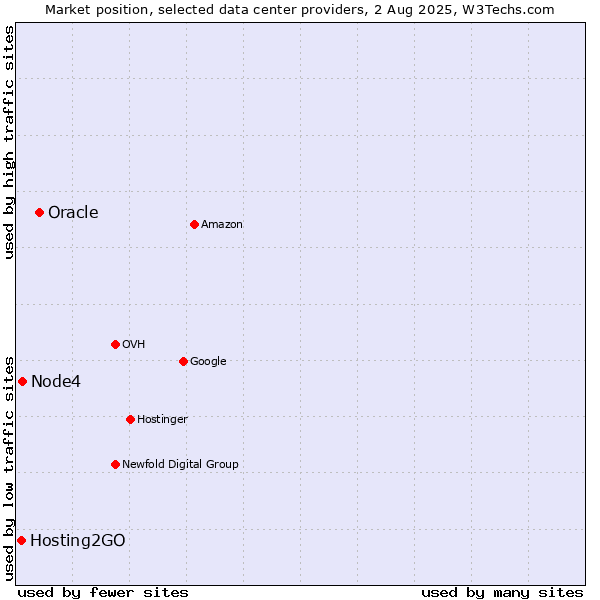 Market position of Oracle vs. Node4 vs. Hosting2GO