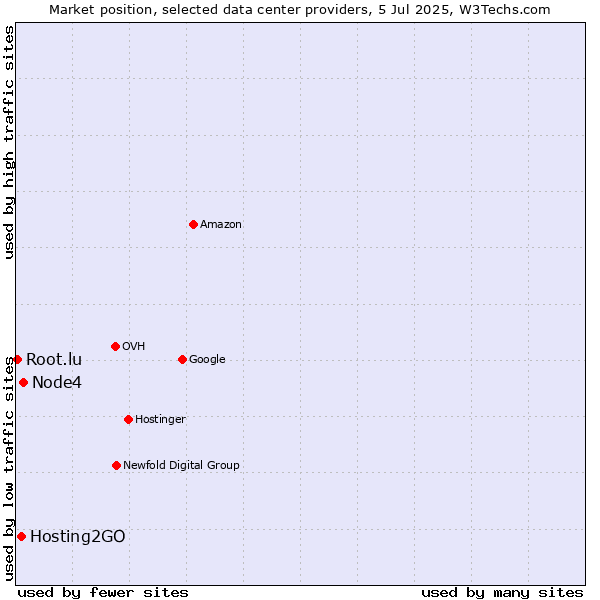 Market position of Node4 vs. Hosting2GO vs. Root.lu