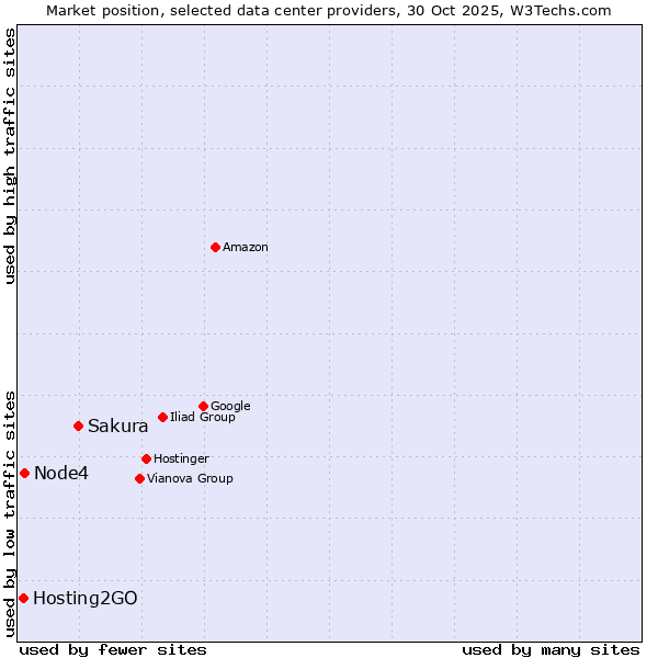 Market position of Sakura vs. Node4 vs. Hosting2GO