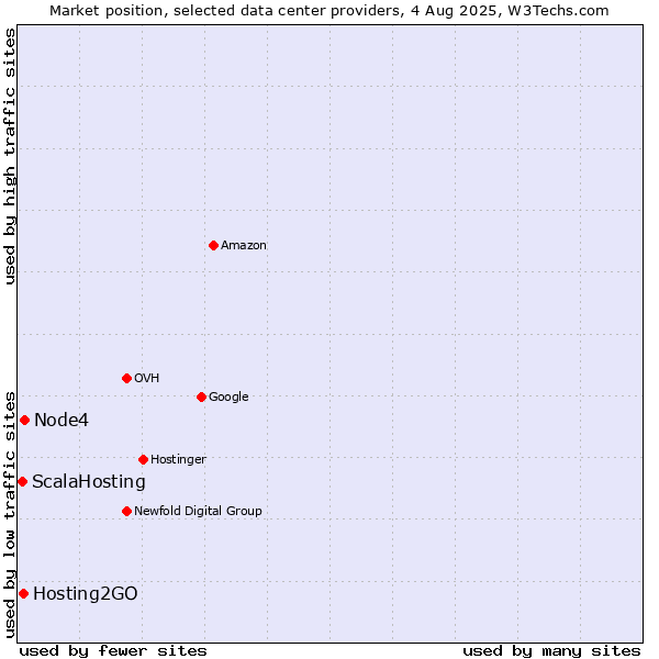 Market position of Node4 vs. Hosting2GO vs. ScalaHosting