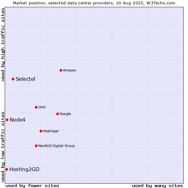 Market position of Selectel vs. Node4 vs. Hosting2GO