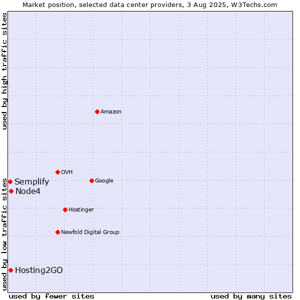 Market position of Node4 vs. Hosting2GO vs. Semplify