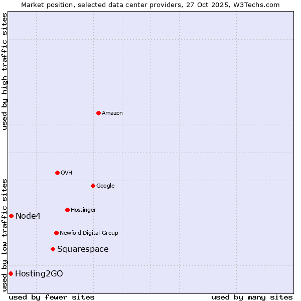 Market position of Squarespace vs. Node4 vs. Hosting2GO