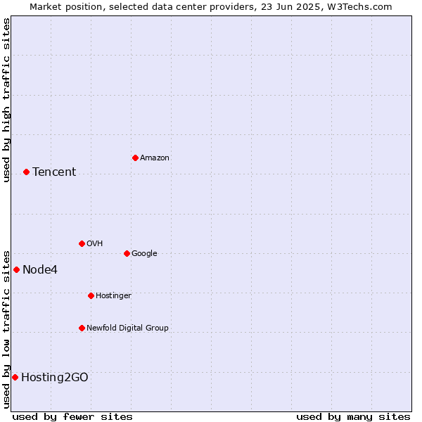 Market position of Tencent vs. Node4 vs. Hosting2GO