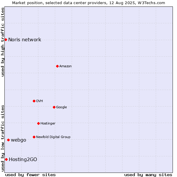 Market position of webgo vs. Hosting2GO vs. Noris network